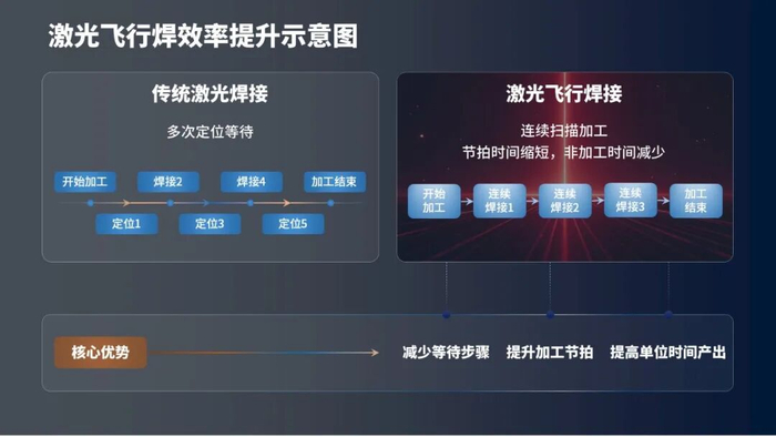 效率再升级！豪森激光飞行焊解锁高效精准焊接新范式