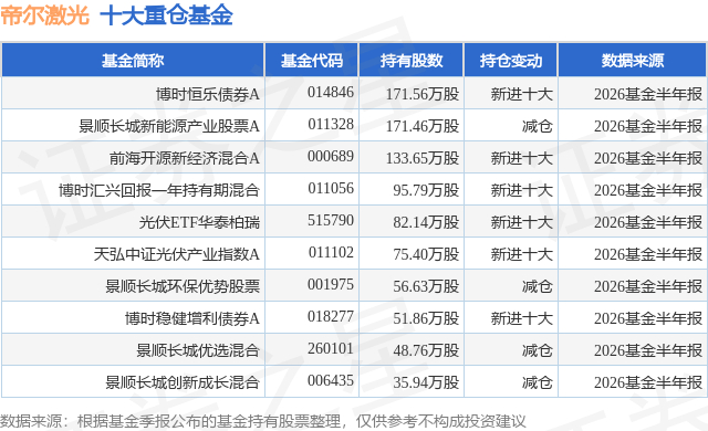 7月27日帝尔激光涨8.76%，博时恒乐债券A基金重仓该股