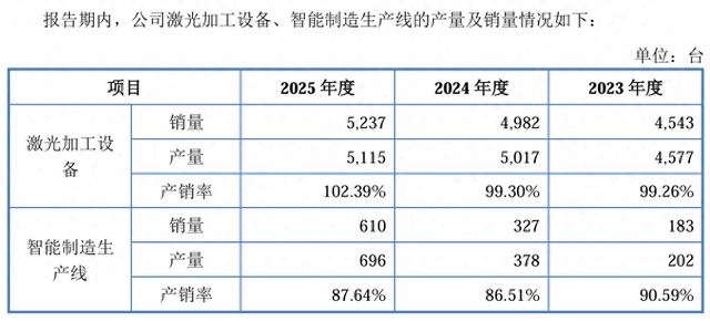 森峰激光产量数据存疑，高管职业履历与公开信息不符