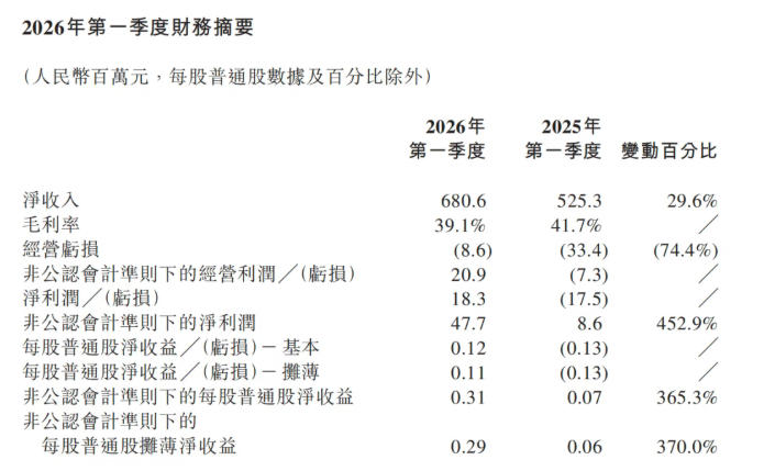 激光雷达龙头趴在 52 周低位区间，市场在怕什么？